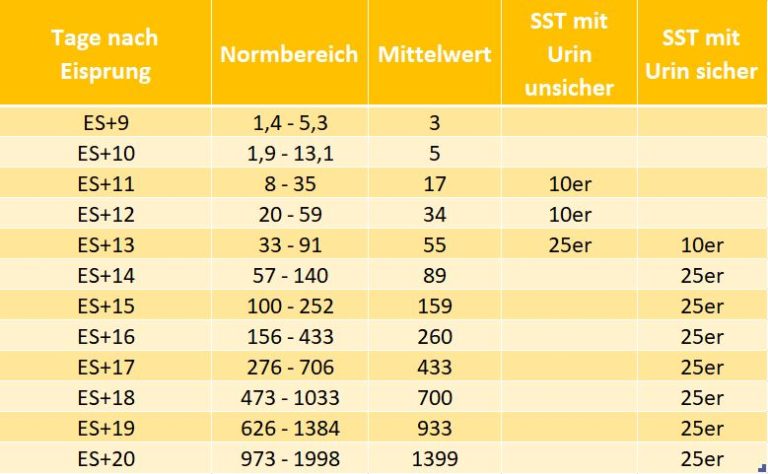 HCG Tabelle: hCG-Werte für eine gesunde (Früh-) Schwangerschaft
